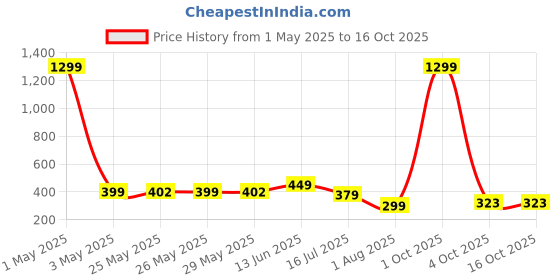 myntra.com Infispace Waterproof Hooded Rain Jacket infispace Price History Graph from 1 May 2025 to 15 Oct 2025