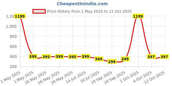 myntra.com Infispace Waterproof Hooded Rain Jacket infispace Price History Graph from 1 May 2025 to 12 Oct 2025