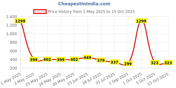 myntra.com Infispace Waterproof Hooded Rain Jacket infispace Price History Graph from 1 May 2025 to 14 Oct 2025