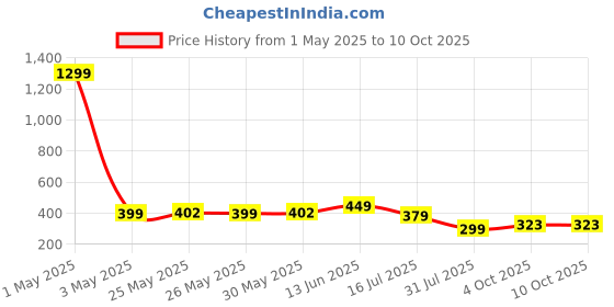 myntra.com Infispace Waterproof Lightweight Hooded Rain Jacket infispace Price History Graph from 1 May 2025 to 10 Oct 2025