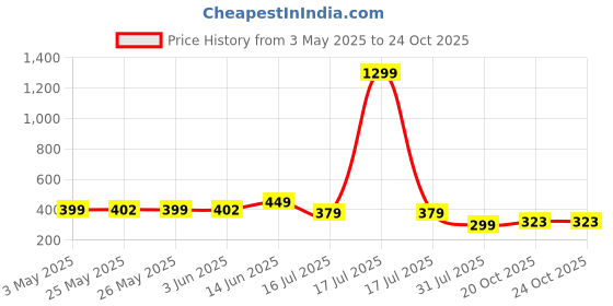 myntra.com Infispace Waterproof Lightweight Hooded Rain Jacket infispace Price History Graph from 3 May 2025 to 23 Oct 2025
