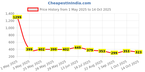 myntra.com Infispace Waterproof Lightweight Hooded Rain Jacket infispace Price History Graph from 1 May 2025 to 14 Oct 2025