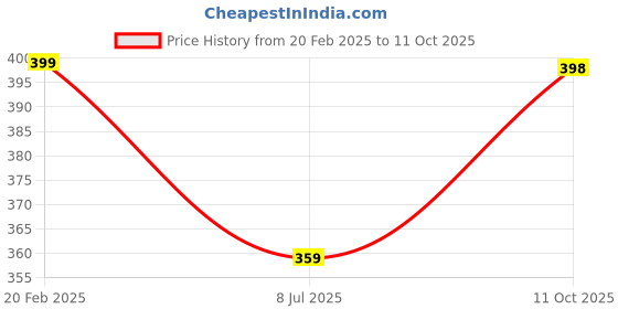 myntra.com Infispace Women Ankle-Length Socks infispace Price History Graph from 20 Feb 2025 to 11 Oct 2025