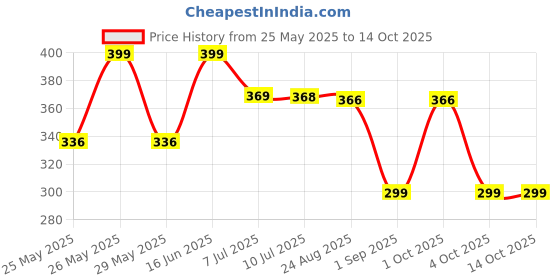 myntra.com Infispace Women Cotton Visor Cap infispace Price History Graph from 25 May 2025 to 13 Oct 2025
