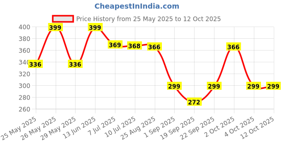 myntra.com Infispace Women Cotton Visor Cap infispace Price History Graph from 25 May 2025 to 11 Oct 2025