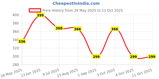 myntra.com Infispace Women Cotton Visor Cap infispace Price History Graph from 29 May 2025 to 10 Oct 2025
