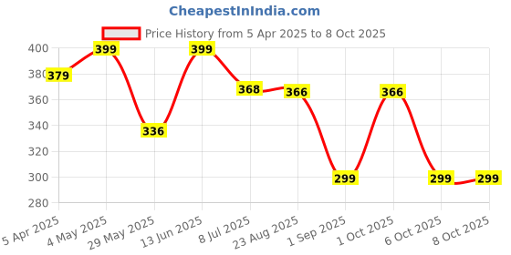 myntra.com Infispace Women Visor Cap infispace Price History Graph from 5 Apr 2025 to 8 Oct 2025