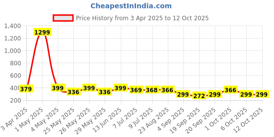 myntra.com Infispace Women Visor Cap infispace Price History Graph from 3 Apr 2025 to 12 Oct 2025
