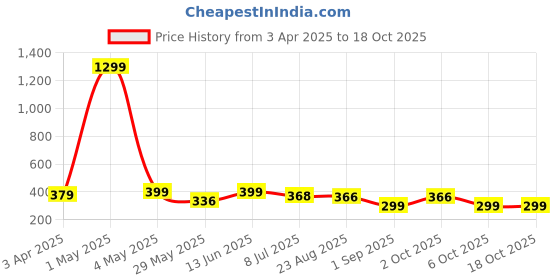 myntra.com Infispace Women Visor Cap infispace Price History Graph from 3 Apr 2025 to 16 Oct 2025