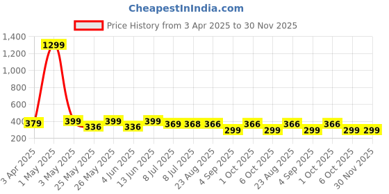 myntra.com Infispace Women Visor Cap infispace Price History Graph from 3 Apr 2025 to 30 Nov 2025