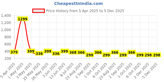 myntra.com Infispace Women Visor Cap infispace Price History Graph from 5 Apr 2025 to 5 Dec 2025