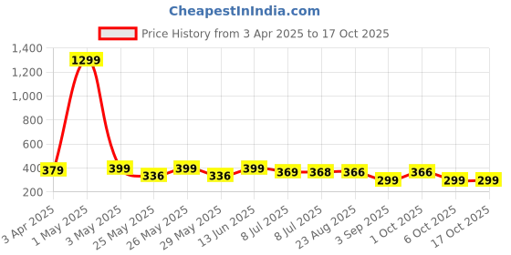 myntra.com Infispace Women Visor Cap infispace Price History Graph from 3 Apr 2025 to 17 Oct 2025