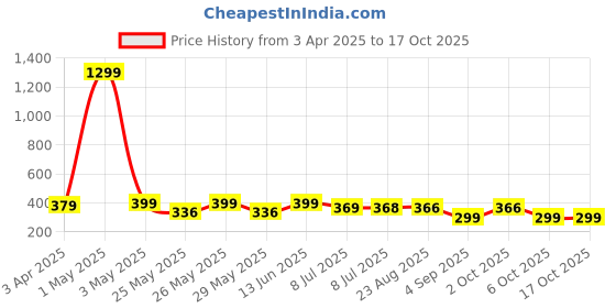 myntra.com Infispace Women Visor Cap infispace Price History Graph from 3 Apr 2025 to 17 Oct 2025