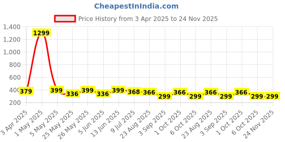 myntra.com Infispace Women Visor Cap infispace Price History Graph from 3 Apr 2025 to 24 Nov 2025