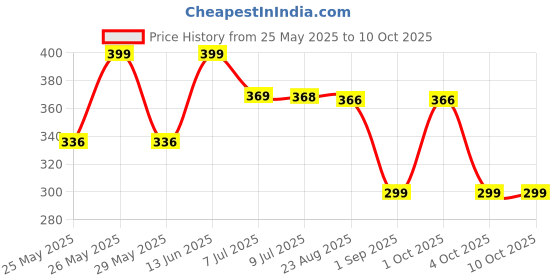 myntra.com Infispace Women Visor Cap infispace Price History Graph from 25 May 2025 to 10 Oct 2025