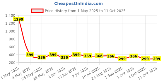 myntra.com Infispace Women Visor Cap infispace Price History Graph from 1 May 2025 to 11 Oct 2025