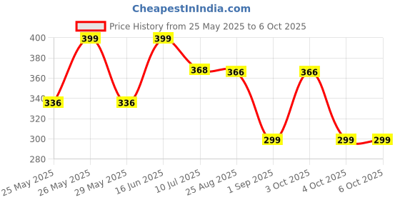 myntra.com Infispace Women Visor Cap infispace Price History Graph from 25 May 2025 to 6 Oct 2025