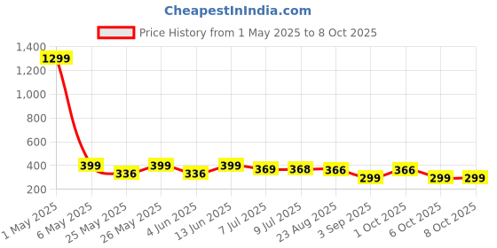 myntra.com Infispace Women Visor Cap infispace Price History Graph from 1 May 2025 to 6 Oct 2025