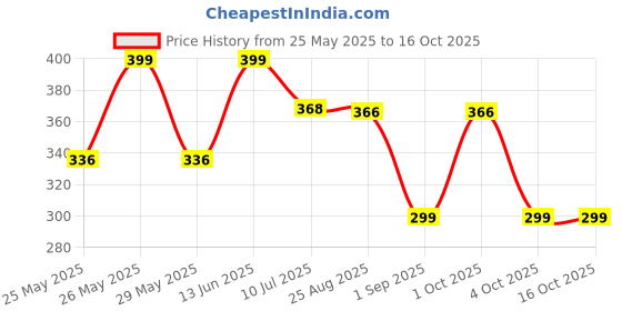 myntra.com Infispace Women Visor Cap infispace Price History Graph from 25 May 2025 to 16 Oct 2025