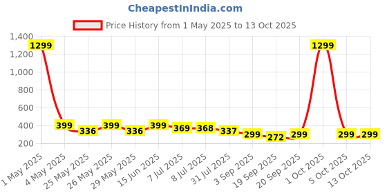 myntra.com Infispace Women Visor Cap infispace Price History Graph from 1 May 2025 to 13 Oct 2025