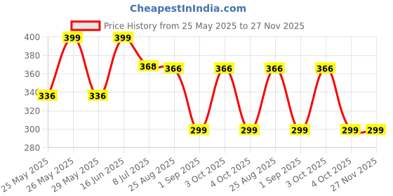 myntra.com Infispace Women Visor Cap infispace Price History Graph from 25 May 2025 to 27 Nov 2025