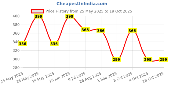 myntra.com Infispace Women Visor Cap infispace Price History Graph from 25 May 2025 to 17 Oct 2025