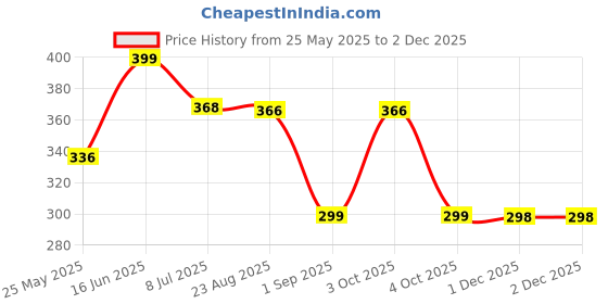 myntra.com Infispace Women Visor Cap infispace Price History Graph from 25 May 2025 to 2 Dec 2025