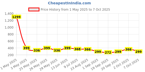 myntra.com Infispace Women Visor Cap infispace Price History Graph from 1 May 2025 to 7 Oct 2025