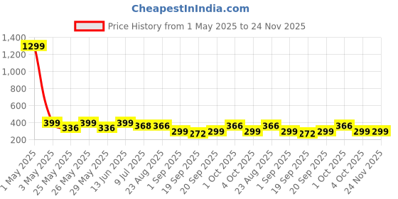 myntra.com Infispace Women Visor Cap infispace Price History Graph from 1 May 2025 to 24 Nov 2025