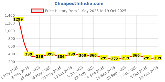 myntra.com Infispace Women Visor Cap infispace Price History Graph from 1 May 2025 to 17 Oct 2025
