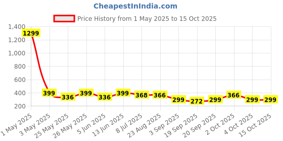myntra.com Infispace Women Visor Cap infispace Price History Graph from 1 May 2025 to 15 Oct 2025