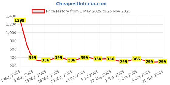 myntra.com Infispace Women Visor Cap infispace Price History Graph from 1 May 2025 to 24 Nov 2025