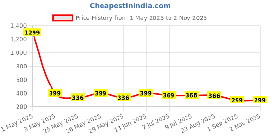 myntra.com Infispace Women Visor Cap infispace Price History Graph from 1 May 2025 to 2 Nov 2025