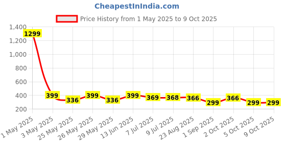 myntra.com Infispace Women Visor Cap infispace Price History Graph from 1 May 2025 to 9 Oct 2025