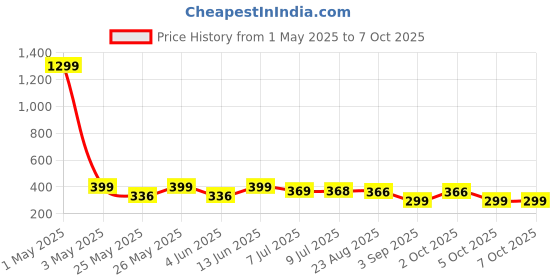 myntra.com Infispace Women Visor Cap infispace Price History Graph from 1 May 2025 to 5 Oct 2025