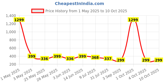 myntra.com Infispace Women Visor Cap infispace Price History Graph from 1 May 2025 to 10 Oct 2025