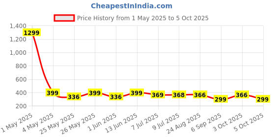 myntra.com Infispace Women Visor Cap infispace Price History Graph from 1 May 2025 to 5 Oct 2025