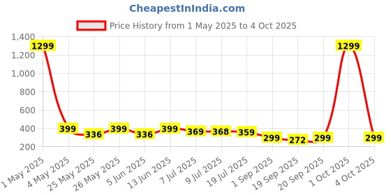 myntra.com Infispace Women Visor Cap infispace Price History Graph from 1 May 2025 to 4 Oct 2025