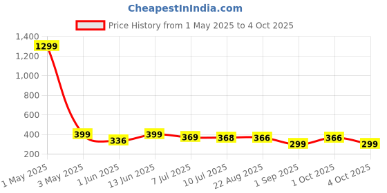 myntra.com Infispace Women Visor Cap infispace Price History Graph from 1 May 2025 to 4 Oct 2025