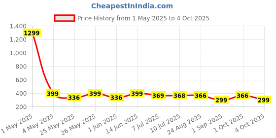 myntra.com Infispace Women Visor Cap infispace Price History Graph from 1 May 2025 to 4 Oct 2025