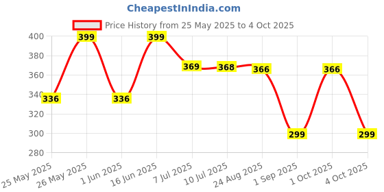 myntra.com Infispace Women Visor Cap infispace Price History Graph from 25 May 2025 to 4 Oct 2025