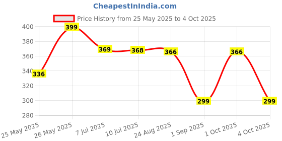 myntra.com Infispace Women Visor Cap infispace Price History Graph from 25 May 2025 to 4 Oct 2025