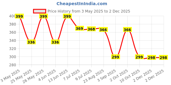 myntra.com Infispace Women Visor Cap infispace Price History Graph from 3 May 2025 to 2 Dec 2025