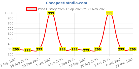 myntra.com Infispace Women Visor Cap infispace Price History Graph from 1 Sep 2025 to 22 Nov 2025