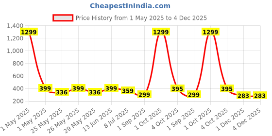 myntra.com infispace InfispaceUnisex Cotton Adjustable Sports Sun Visor Cap infispace Price History Graph from 1 May 2025 to 4 Dec 2025