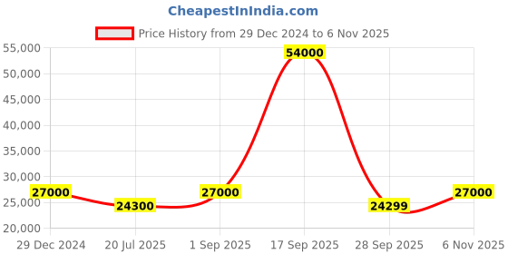 myntra.com Ingersoll Men Dial & Stainless Steel Bracelet Style Straps Analogue Automatic Watch I15802 ingersoll Price History Graph from 29 Dec 2024 to 6 Nov 2025