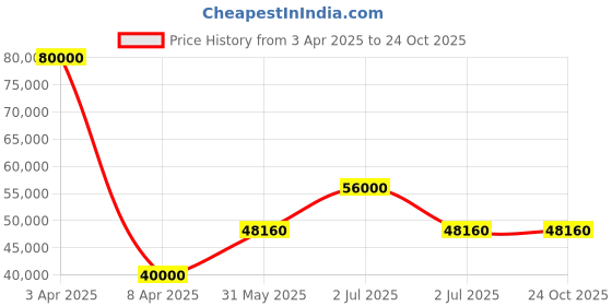 myntra.com Ingersoll Men Dial & Straps Analogue Automatic Watch I16201 ingersoll Price History Graph from 3 Apr 2025 to 24 Oct 2025