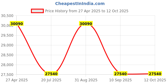 myntra.com Ingersoll Men Skeleton Dial & Analogue Automatic Motion Powered Watch I14502 ingersoll Price History Graph from 27 Apr 2025 to 10 Oct 2025