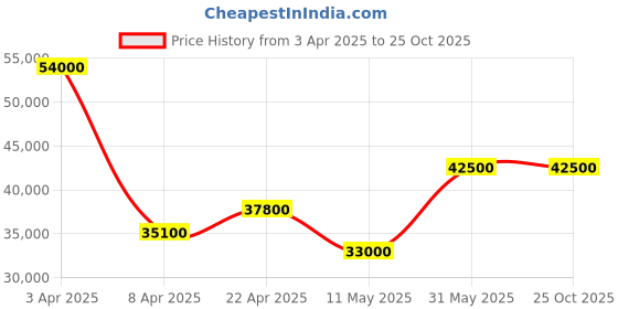 myntra.com Ingersoll Men Skeleton Dial & Ceramic Analogue Automatic Watch I15102 ingersoll Price History Graph from 3 Apr 2025 to 24 Oct 2025