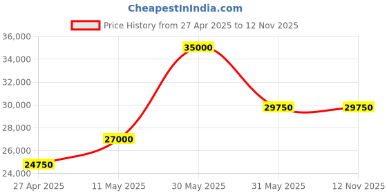 myntra.com Ingersoll Men Skeleton Dial & Leather Analogue Automatic Motion Powered Watch I14402 ingersoll Price History Graph from 27 Apr 2025 to 12 Nov 2025